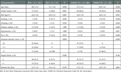 Influence of preoperative depression on clinical outcomes after cervical laminoplasty: A retrospective study